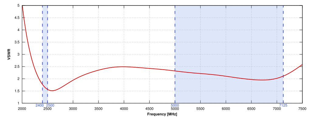 WiFi - X VSWR of QuShell 46G