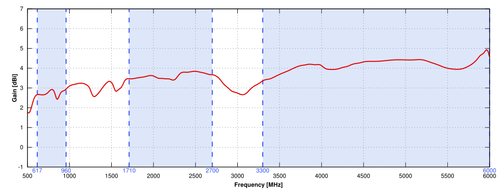 Gain of QuSpot for Teltonika TRB245/TRB255