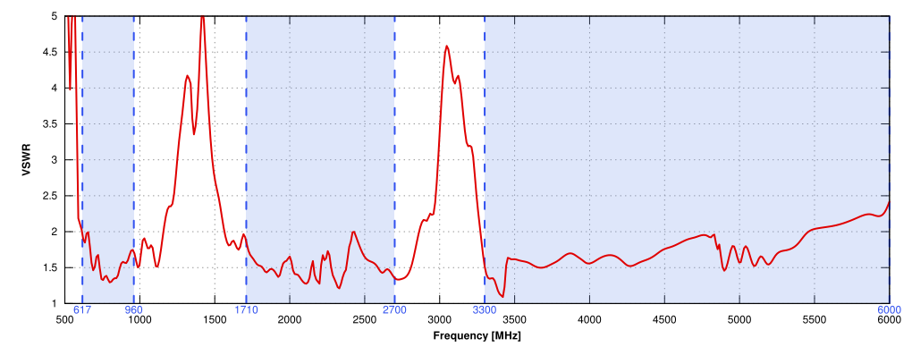 VSWR of QuSpot for Teltonika TRB245/TRB255
