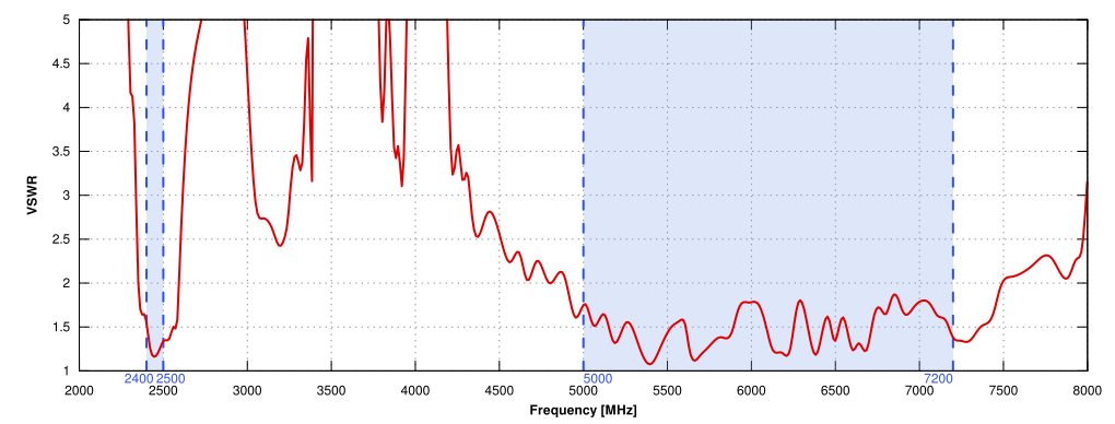 VSWR for Wi-Fi antenna of QuSpot for Teltonika RUT206