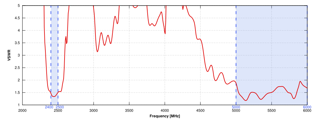 VSWR of QuOmni 4G/LTE Nm