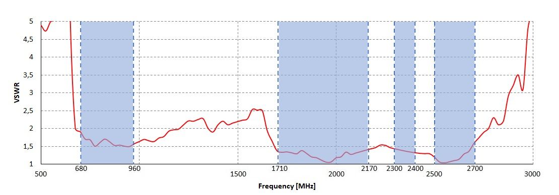 VSWR for LTE antenna of QuSpot for Peplink BR1 Mini