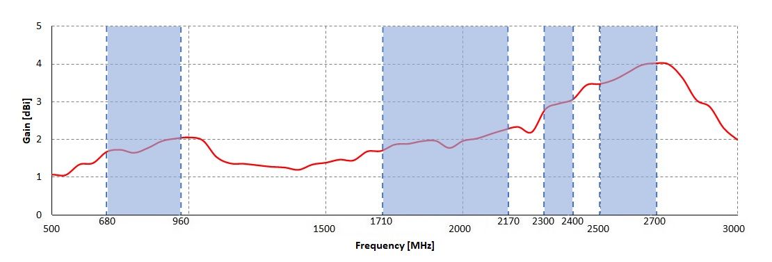 Gain for LTE antenna of QuSpot for Peplink BR1 Mini