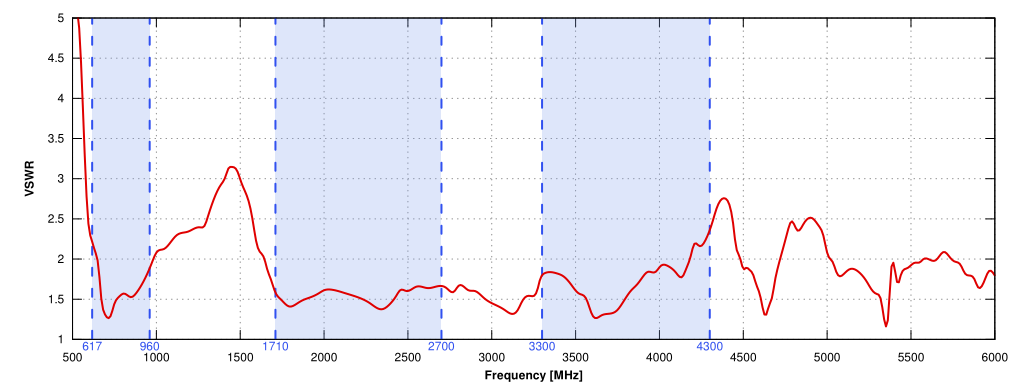 VSWR for 5G/LTE antenna of QuSpot for Teltonika TRB500