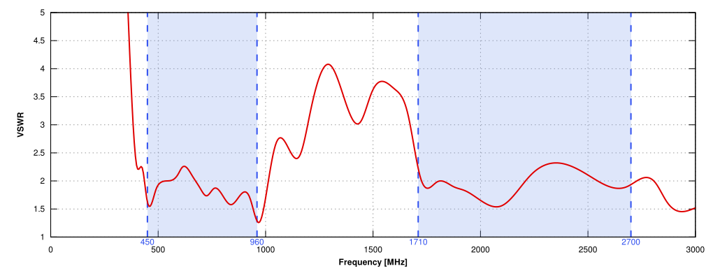 VSWR of QuSpot for Teltonika TRB256 (B31, B72, B73)