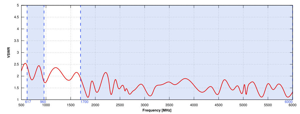 5G/LTE VSWR of QuWave for Ericsson
