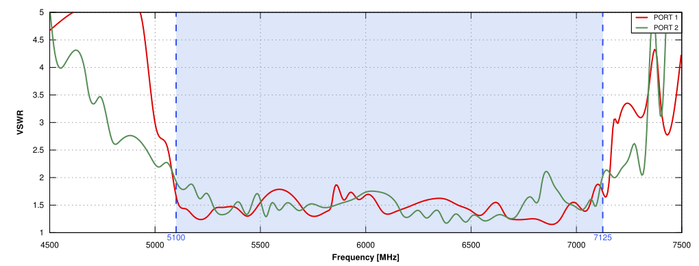 VSWR of QuSector S57-17HV-90-2 Nf