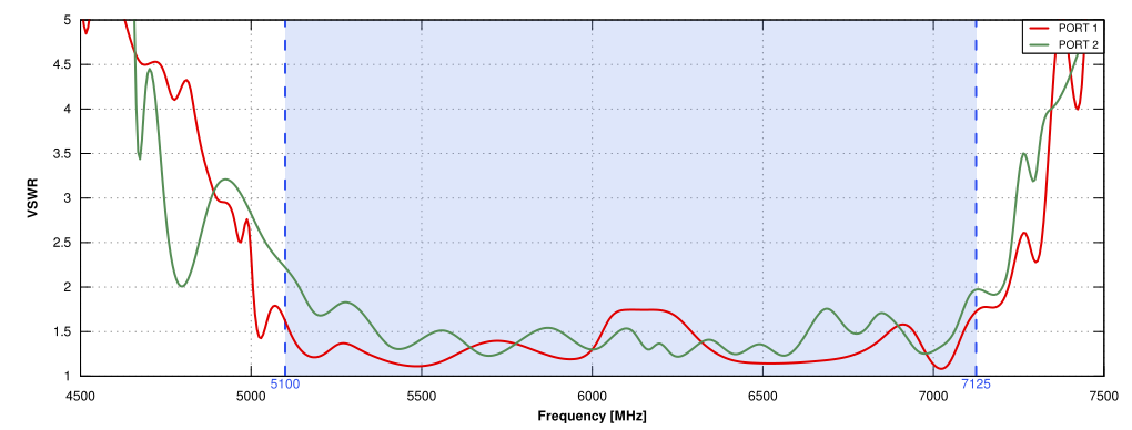 VSWR of QuSector S57-14HV-90-2 Nf